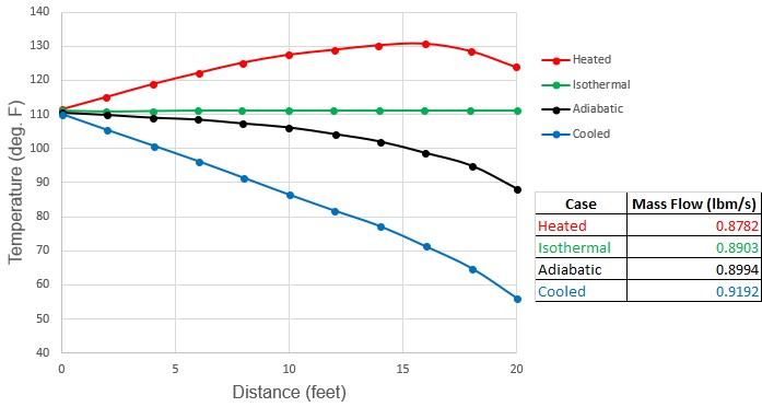 A Graph comparingt the temperature profiles and flow rate predictions for adiabatic, isothermal, heated and cooled air flow in a 20 ft. long 1 inch steel pipe is shown.